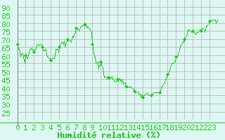Courbe de l'humidit relative pour Aubenas - Lanas (07)