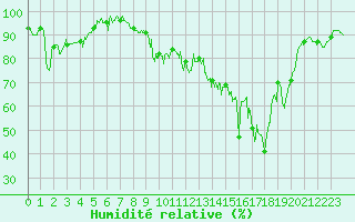 Courbe de l'humidit relative pour Cherbourg (50)
