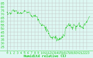 Courbe de l'humidit relative pour Saulces-Champenoises (08)