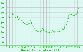 Courbe de l'humidit relative pour Marignane (13)