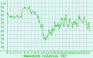 Courbe de l'humidit relative pour Ile de Groix (56)