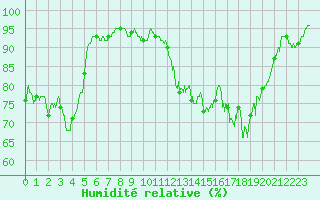 Courbe de l'humidit relative pour Colmar (68)