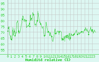 Courbe de l'humidit relative pour Ploumanac'h (22)
