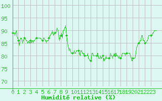 Courbe de l'humidit relative pour Charleville-Mzires (08)