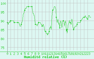 Courbe de l'humidit relative pour Cap de la Hve (76)