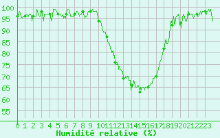 Courbe de l'humidit relative pour Montauban (82)