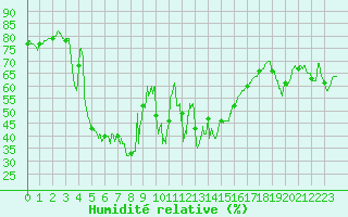 Courbe de l'humidit relative pour Ile Rousse (2B)