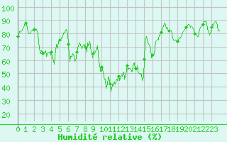 Courbe de l'humidit relative pour Tarbes (65)