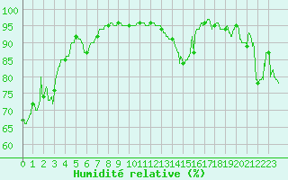 Courbe de l'humidit relative pour Ploumanac'h (22)