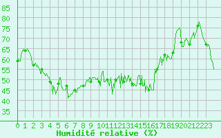 Courbe de l'humidit relative pour Aurillac (15)