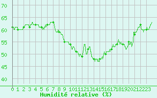 Courbe de l'humidit relative pour Leucate (11)