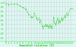 Courbe de l'humidit relative pour Ile de Groix (56)