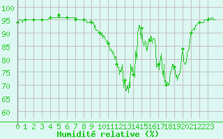 Courbe de l'humidit relative pour Prmery (58)