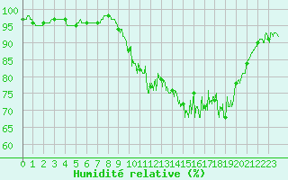 Courbe de l'humidit relative pour Dinard (35)