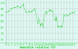 Courbe de l'humidit relative pour Nort-sur-Erdre (44)