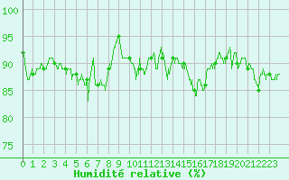 Courbe de l'humidit relative pour Albi (81)