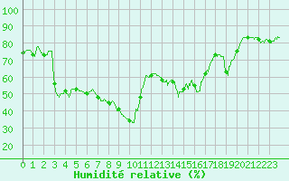 Courbe de l'humidit relative pour Calvi (2B)