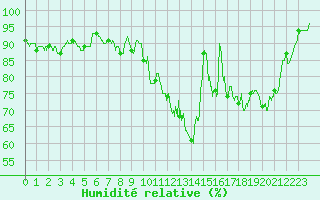 Courbe de l'humidit relative pour Caen (14)