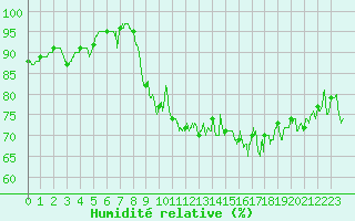 Courbe de l'humidit relative pour Cap de la Hague (50)