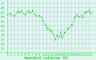 Courbe de l'humidit relative pour Mende - Chabrits (48)