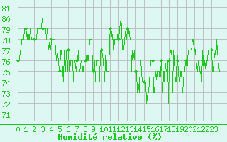 Courbe de l'humidit relative pour Ploumanac'h (22)