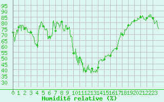 Courbe de l'humidit relative pour Embrun (05)