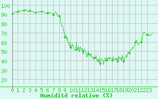 Courbe de l'humidit relative pour Ambrieu (01)