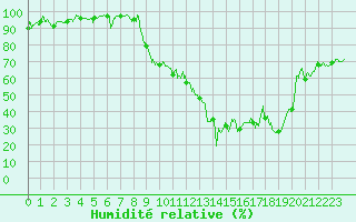 Courbe de l'humidit relative pour Aurillac (15)