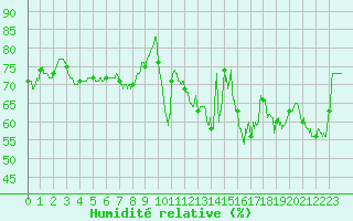 Courbe de l'humidit relative pour Ile Rousse (2B)