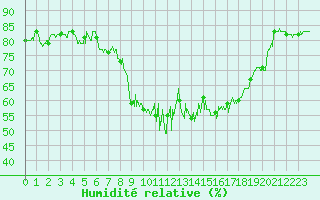 Courbe de l'humidit relative pour Saint-Chamond-l'Horme (42)