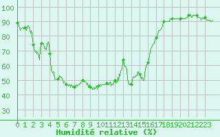 Courbe de l'humidit relative pour Grenoble/St-Etienne-St-Geoirs (38)