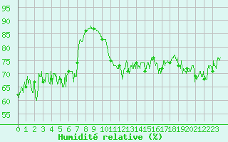 Courbe de l'humidit relative pour Dunkerque (59)