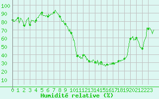 Courbe de l'humidit relative pour Troyes (10)
