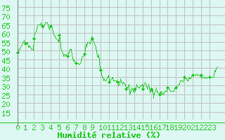 Courbe de l'humidit relative pour Montlimar (26)