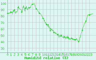 Courbe de l'humidit relative pour Beauvais (60)