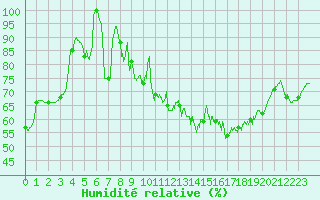 Courbe de l'humidit relative pour Abbeville (80)