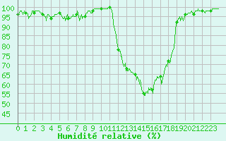 Courbe de l'humidit relative pour Muret (31)