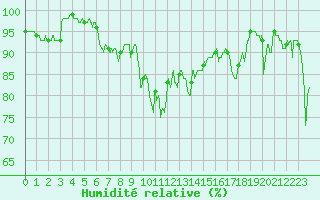 Courbe de l'humidit relative pour Cap Bar (66)