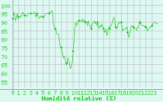 Courbe de l'humidit relative pour Figari (2A)