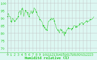 Courbe de l'humidit relative pour Saint-Nazaire (44)