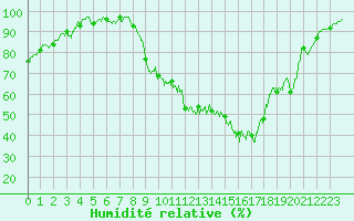 Courbe de l'humidit relative pour Grenoble/St-Etienne-St-Geoirs (38)