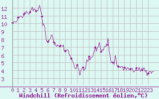 Courbe du refroidissement olien pour Albi (81)