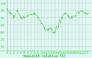 Courbe de l'humidit relative pour Blois (41)