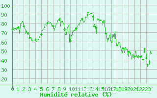 Courbe de l'humidit relative pour Solenzara - Base arienne (2B)