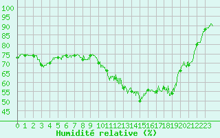 Courbe de l'humidit relative pour La Roche-sur-Yon (85)