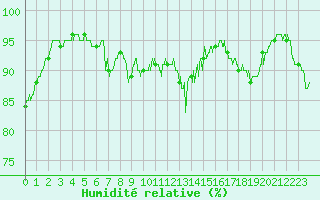 Courbe de l'humidit relative pour Ble / Mulhouse (68)