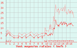 Courbe de la force du vent pour Sartne (2A)