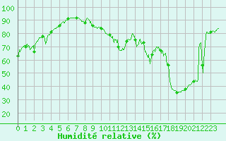 Courbe de l'humidit relative pour Cap Bar (66)