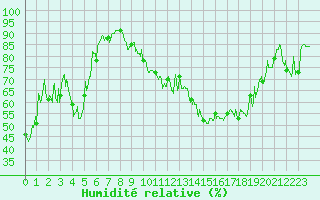 Courbe de l'humidit relative pour Annecy (74)