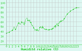 Courbe de l'humidit relative pour Montpellier (34)